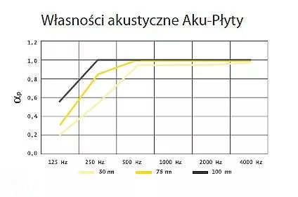 Wełna akustyczna Aku Płyta 15 cm Isover         